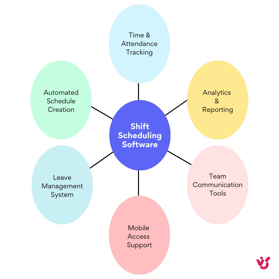 Pic. 2. Shift scheduling software requirements. 