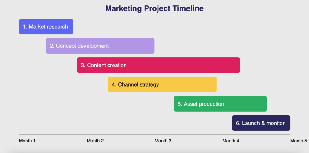 Example timeline of a project in marketing.